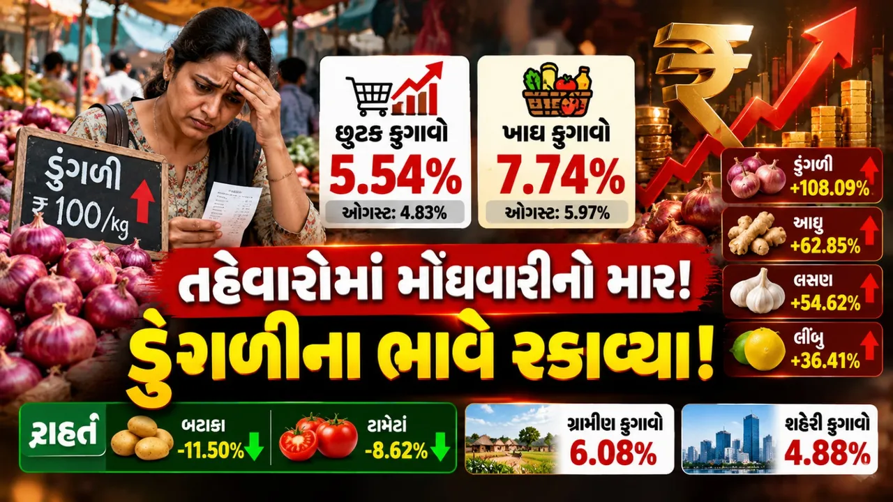 તહેવારોમાં મોંઘવારીનો માર! છૂટક ફુગાવો 5.54%એ પહોંચ્યો, ડુંગળીના ભાવમાં 108%નો ઉછાળો