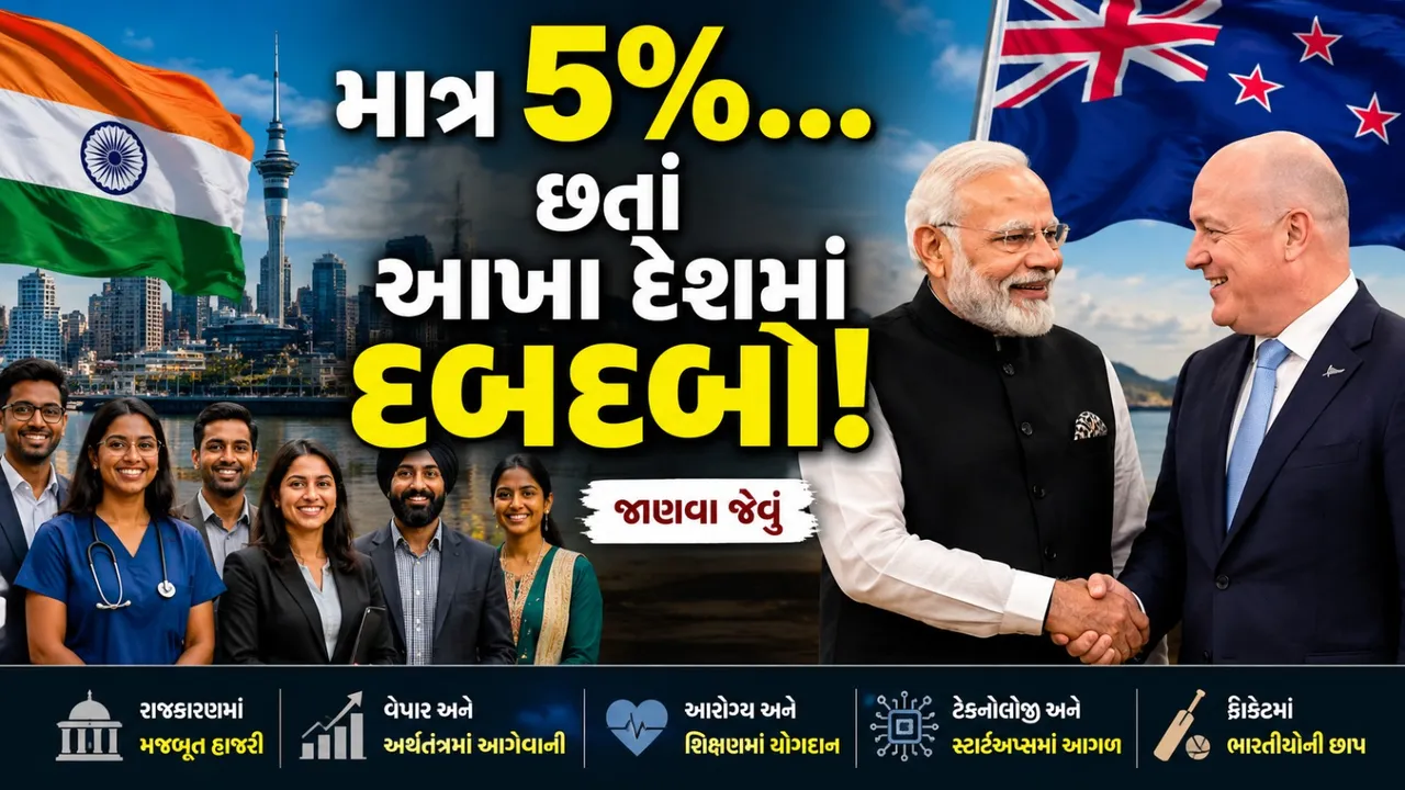 ન્યૂઝીલેન્ડમાં ભારતીયોનું વર્ચસ્વ! માત્ર 5% વસ્તી છતાં રાજકારણથી ટેક્નોલોજી સુધી દબદબો